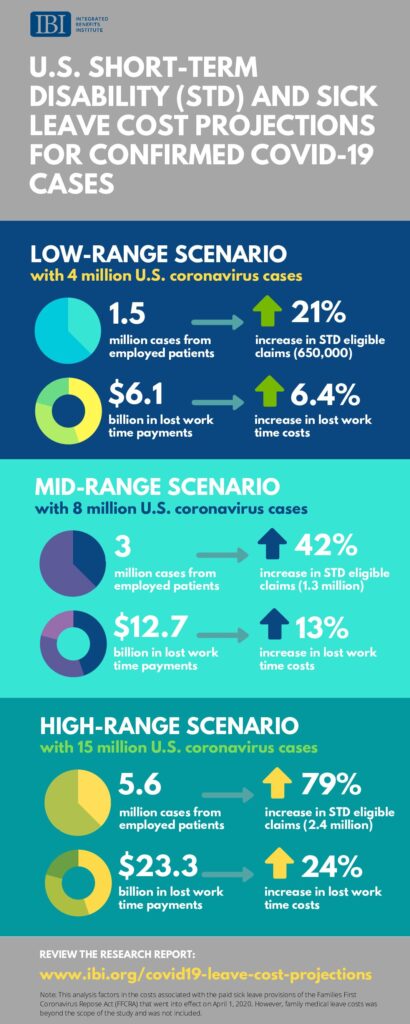 U.S. Short-Term Disability (STD) and Sick Leave Cost Projections for Employee COVID-19 Cases Infographic