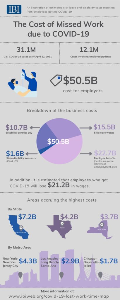 Infographic: The Cost of Missed Work due to COVID-19