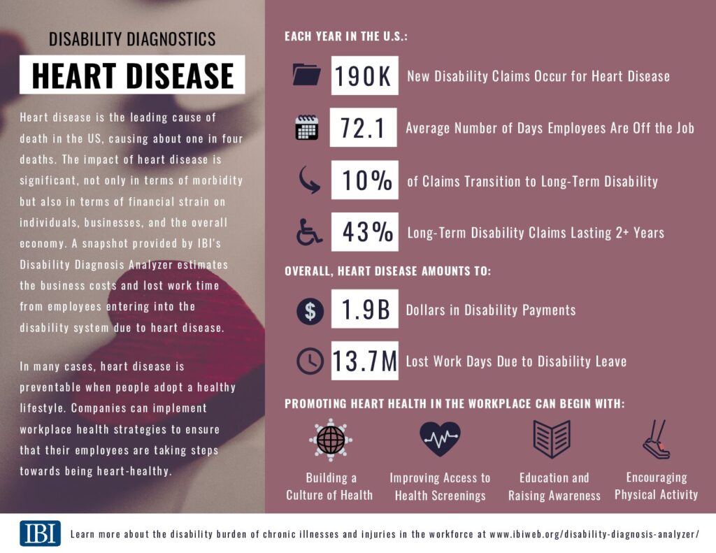 Disability Diagnostics: Heart Disease