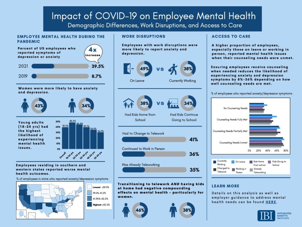 Impact of COVID-19 on Employee Mental Health: Infographic